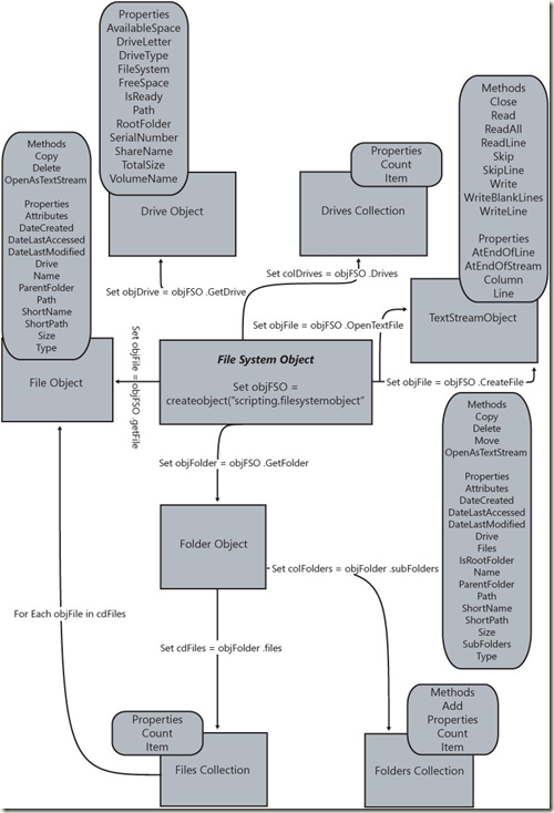 FSO Model