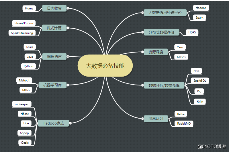 java转大数据的学习路线