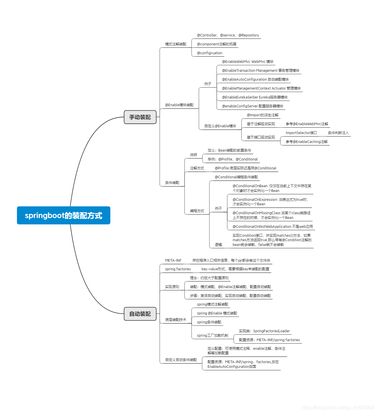 SpringBoot 思维导图_spring boot四大组件思维导图-CSDN博客