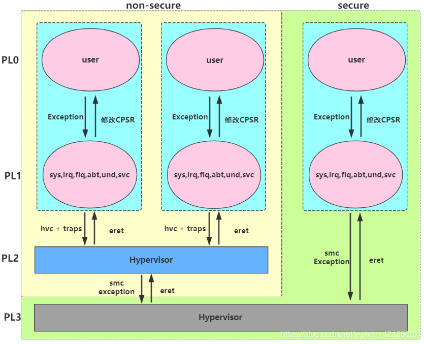 reserved-ARMV7的模式切换总结