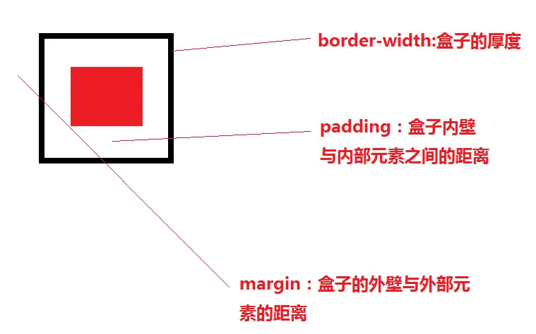 盒子模型