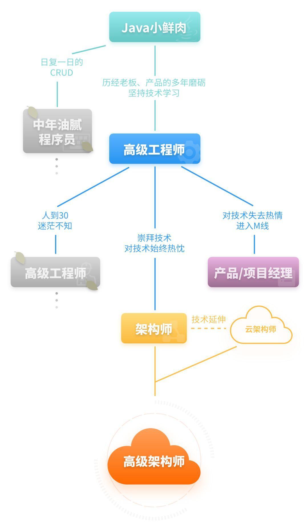 在BATJ等大厂，月薪35K-60K的程序员，都需要掌握哪些技术？