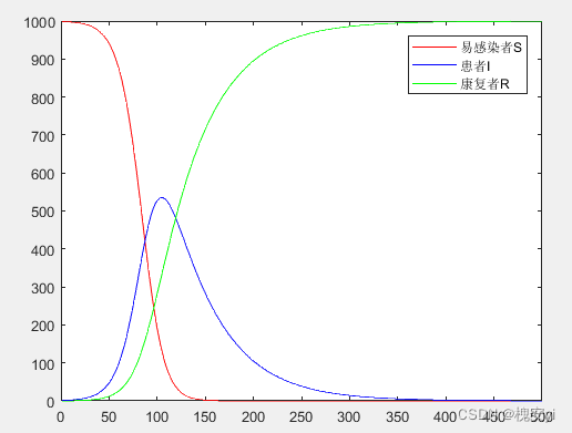 【数学建模】微分方程模型