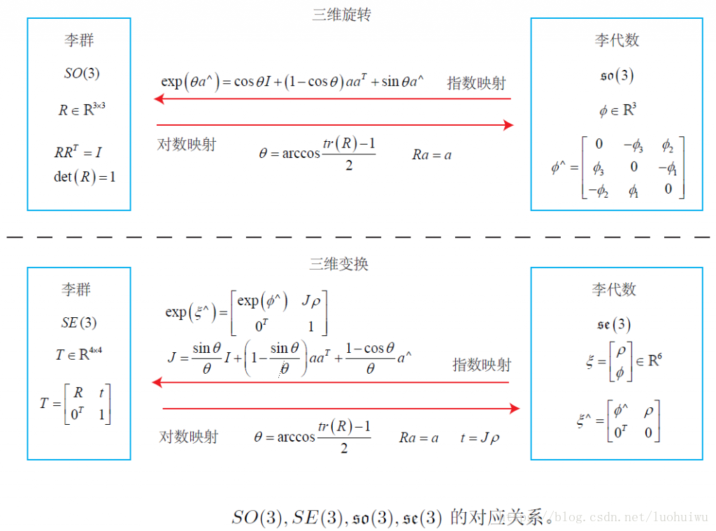 SO(3); SE(3); so(3); se(3) 的对应关系