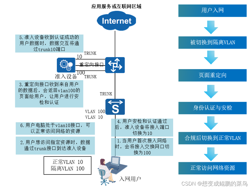 网络准入控制（Network admission control ）
