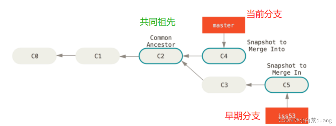 [外链图片转存失败,源站可能有防盗链机制,建议将图片保存下来直接上传(img-gpsTQFa3-1657785566699)(git-media/Git 典型分支合并.png)]