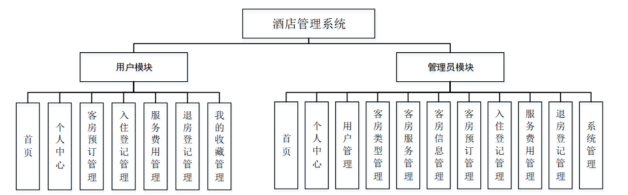 基于springboot的"酒店管理系统"的设计与实现(源码 数据库 文档 ppt)