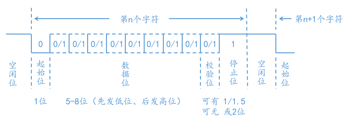 1. 串口UART