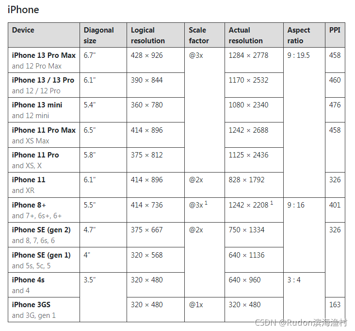 各型号iPhone的屏幕参数 逻辑分辨率 物理分辨率 - iOS Device Display Summary - 更新到iPhone 13 ...