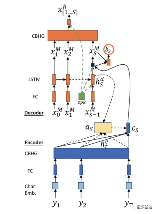 语音合成（TTS）方向一：双重学习Dual Learning
