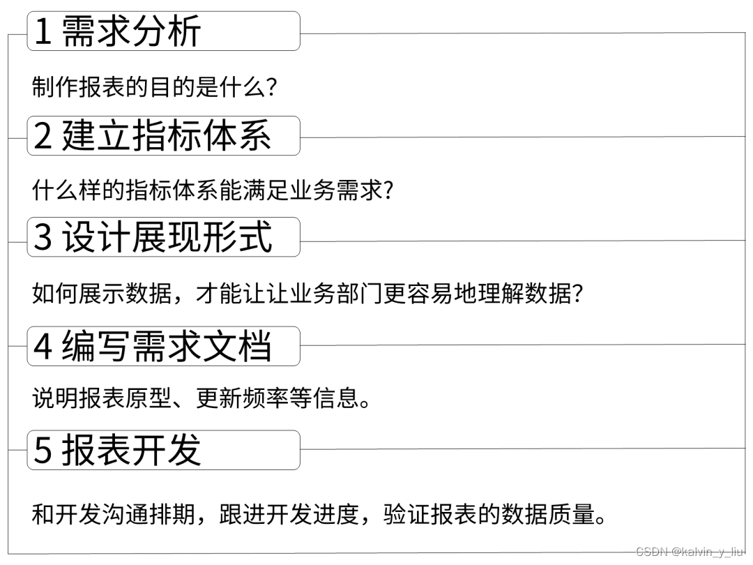构建指标体系的一般步骤=构建指标体系的一般步骤包括