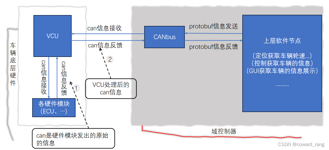 can报文的读写与解析