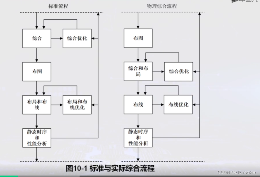 FPGA应用学习笔记-----布图布线_fpga布图和布局布线的区别-CSDN博客