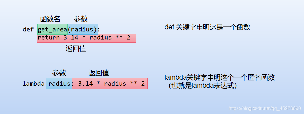 【python】lambda表达式与排序_lamda表达式排序-CSDN博客