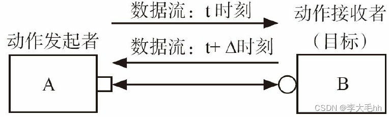 UVM TLM（Transaction Level Modeling）1.0事务级建模介绍
