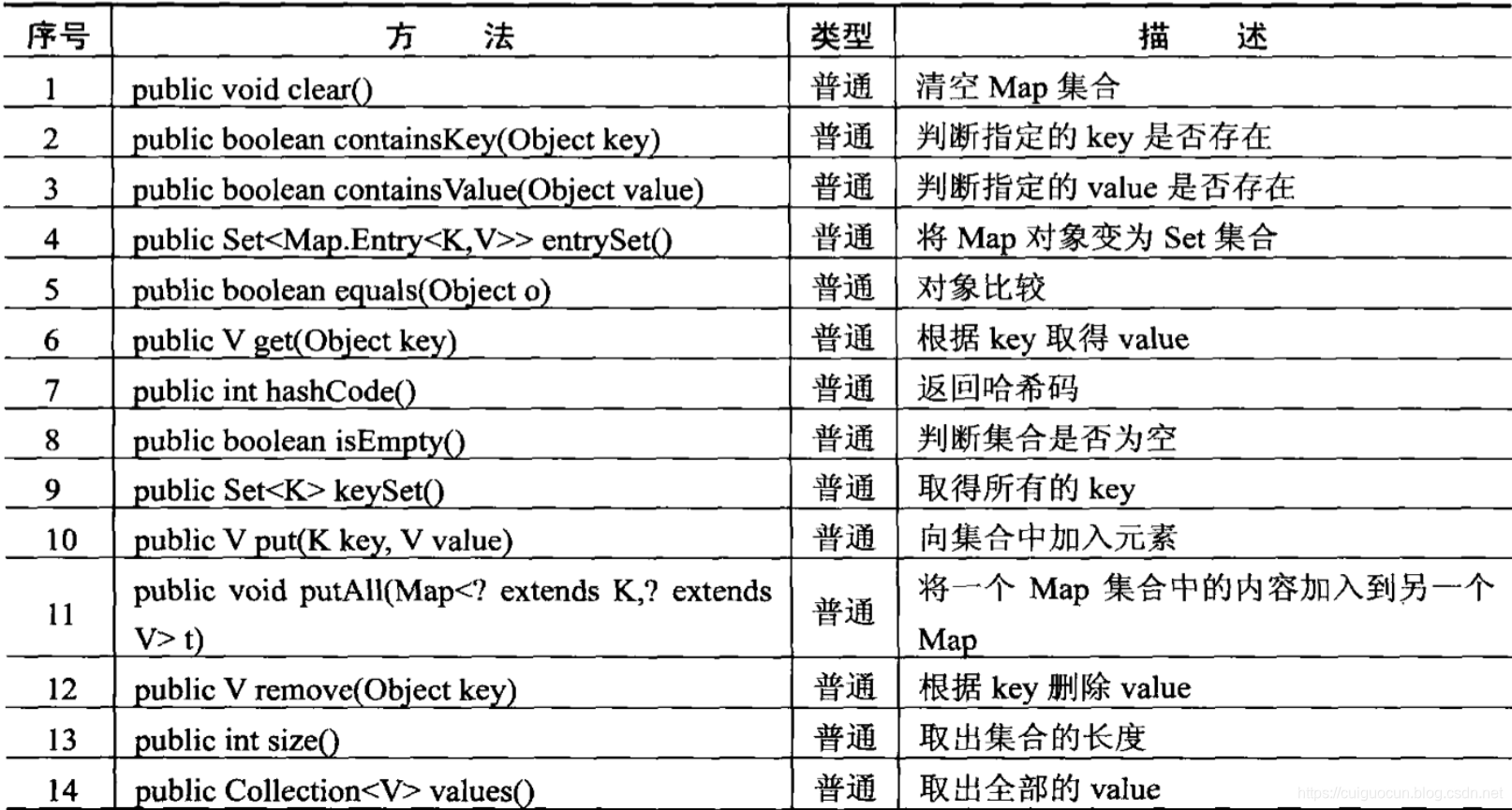 Map接口常用方法