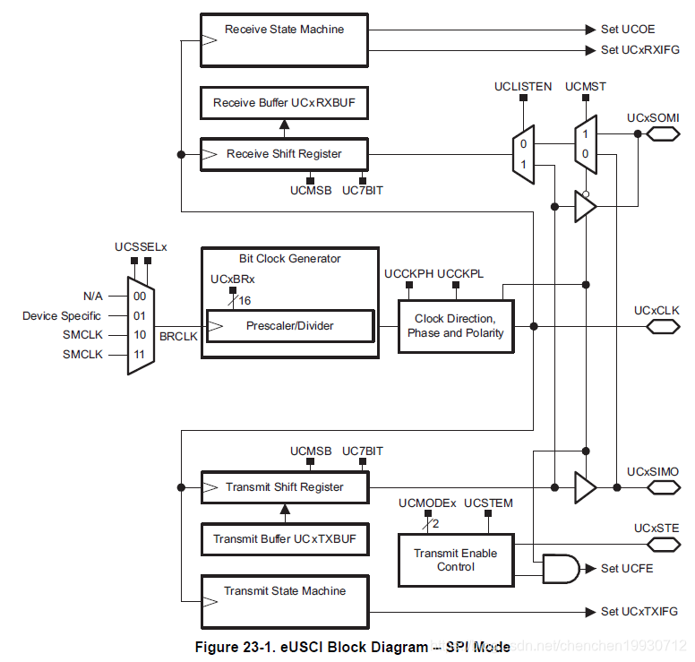 Fig 23-1 SPI 结构框图