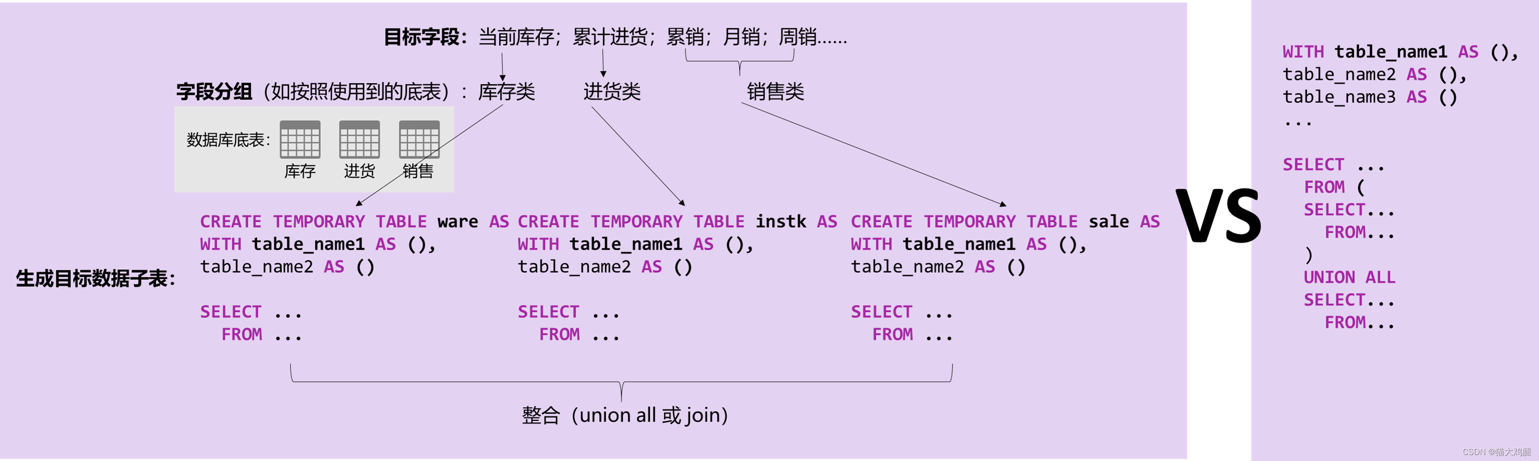 SQL:多字段数据报表取数思路总结-化整为零_报表字段取值-CSDN博客