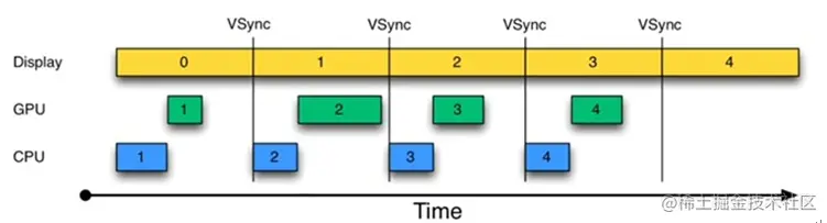 面试：Android的16ms、垂直同步、三重缓存