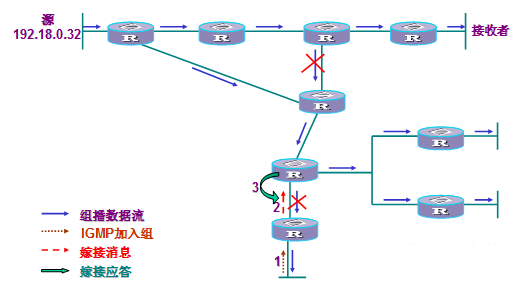 PIM_DM嫁接和嫁接应答