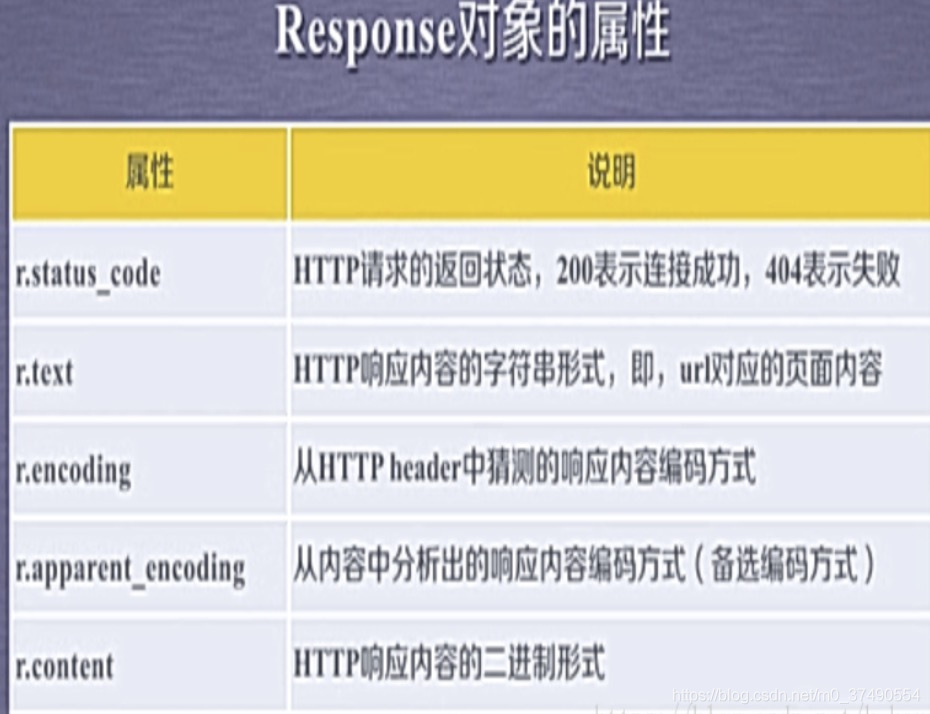 python Requests库的get方法_(单选题)通过r = request.get(uri)枃造一个向服务器请求资源的url对象 ...