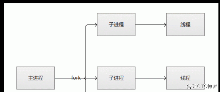 Apache 两种工作模式 ：prefork模式 、 worker模式