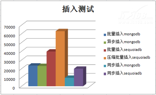主要性能对比