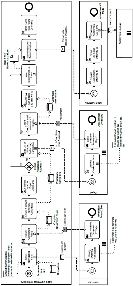 图3:The Nobel Prize Process Diagram