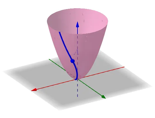 数学基础0-全导数、方向导数、偏导数、梯度
