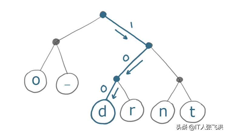 5分钟快速了解霍夫曼编码