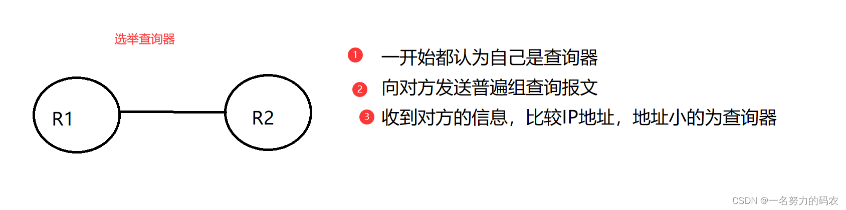 IGMP——组播成员端网络协议插图9 IGMP——组播成员端网络协议