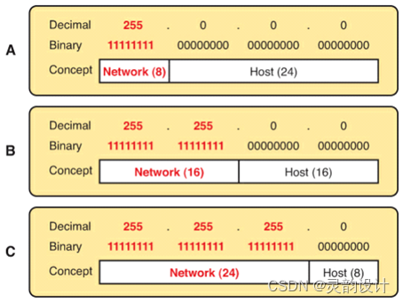 学习笔记——IP地址网络协议——网络掩码(Netmask)插图5 学习笔记——IP地址网络协议——网络掩码(Netmask)