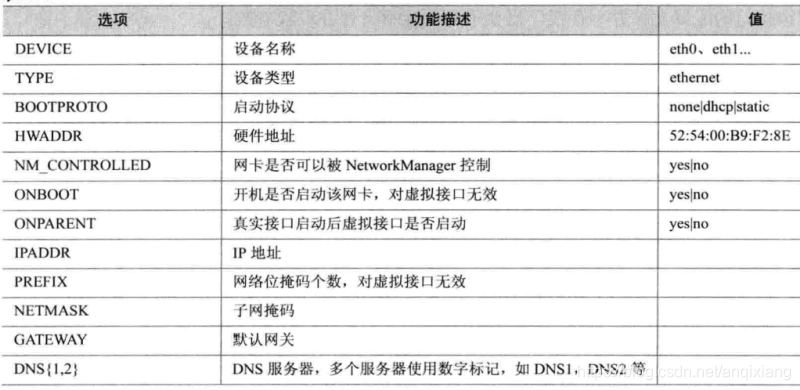配置完成后需要重启网络服务：service network start