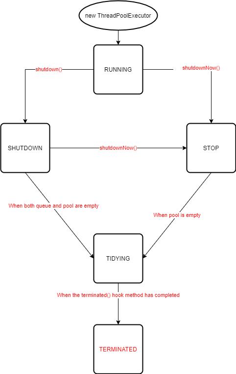 java 8 thread pool_Java8线程池ThreadPoolExecutor底层原理及其源码解析-CSDN博客