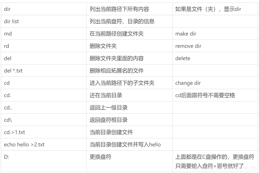 dir列出当前路径下所有内容如果是文件（夹），显示dirdir list列出当前盘符、目录的信息md在当前路径创建文件夹make dirrd删除文件夹remove dirdel删除文件夹里面的内容deletedel *.txt删除相应拓展名的文件cd进入当前路径下的子文件夹change dircd.还在当前目录cd后面跟符号不需要空格cd..返回上一级目录cd返回盘符根目录cd.>1.txt当前目录创建文件echo hello >2.txt当前目录创建文件并写入helloD:更换盘符上面都是在C盘操作的，更换盘符只需要输入盘符+冒号就好了