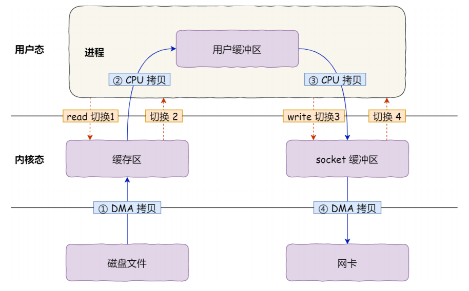 传统文件传输