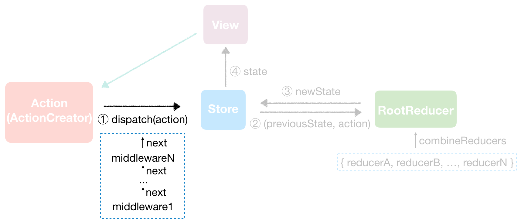 10_applymiddlewareflow