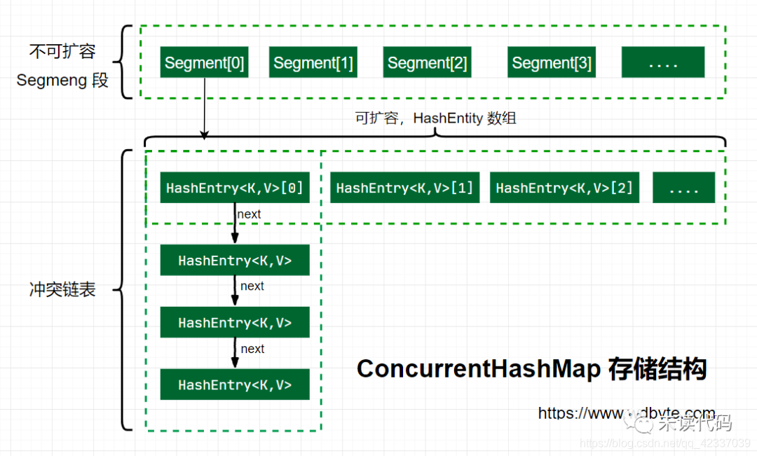 ConcurrentHashMap详解_concurrenthashmap segment的数量-CSDN博客