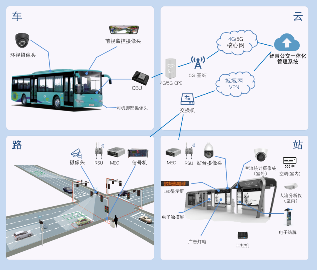 日立的车路协同一体化解决方案_公交绿波辅助驾驶产品功能-CSDN博客