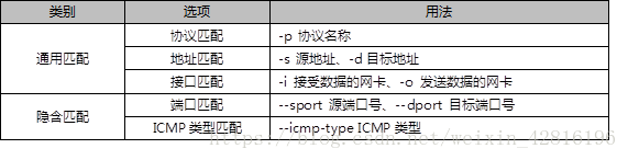 iptables的过滤条件