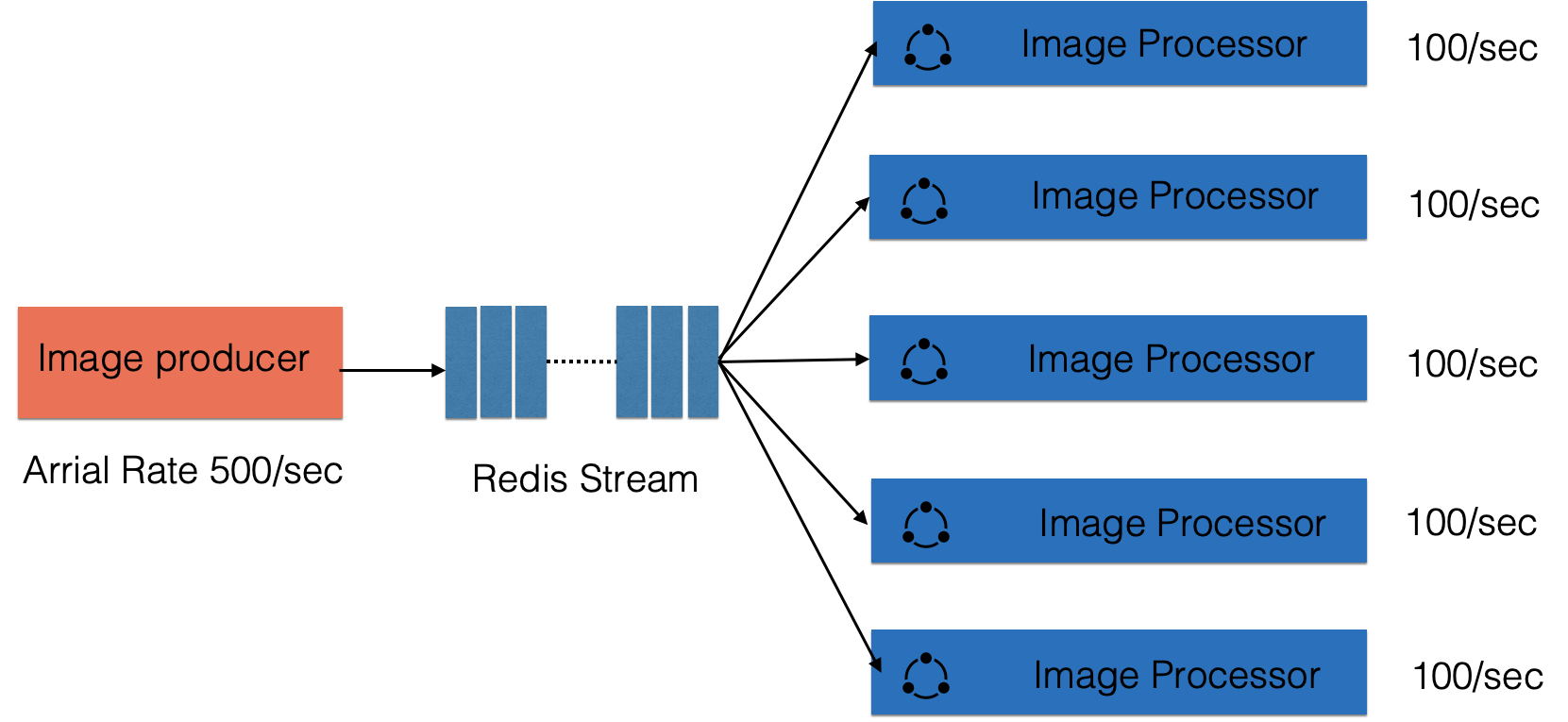 Redis 5.0新功能介绍