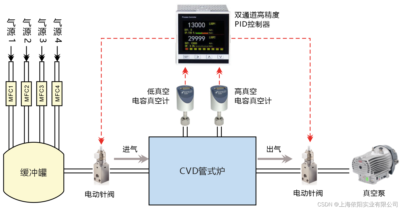 CVD和PECVD管式炉真空控制系统的升级改造_cvd管式炉检漏-CSDN博客