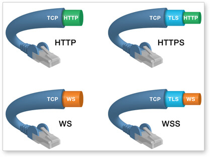 HTTP、HTTPS、WS、WSS