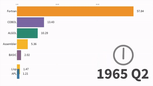 LeCun自曝使用C语言23年之久，2年前才用Python，还曾短暂尝试Lua