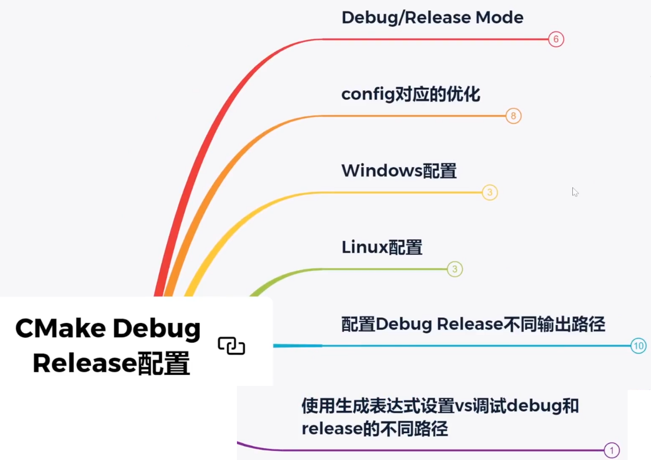 CMake6-跨平台编译特性设置1-构建参数4：Debug/Release配置【不同版本（开发版/测试版）编译到不同的目录】_cmake 设置 ...