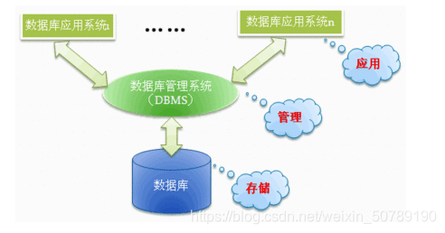 数据库.数据库管理系统.数据库系统三者之间的关系_数据库和数据库管理系统的关系-CSDN博客