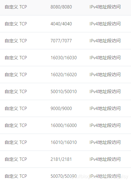 部分集群正常使用需要开放的端口