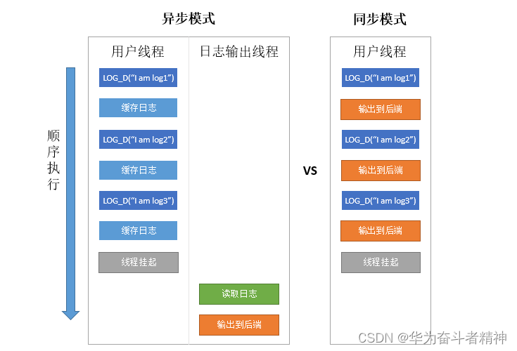 ulog 异步 VS 同步