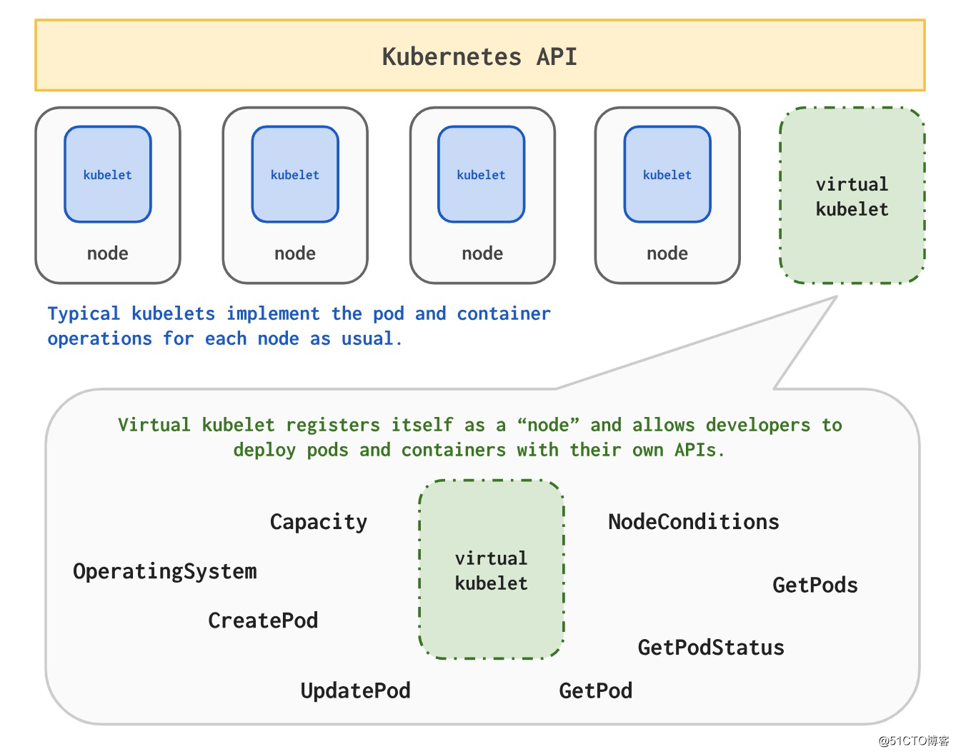 ACK容器服务发布virtual node addon，快速部署虚拟节点提升集群弹性能力