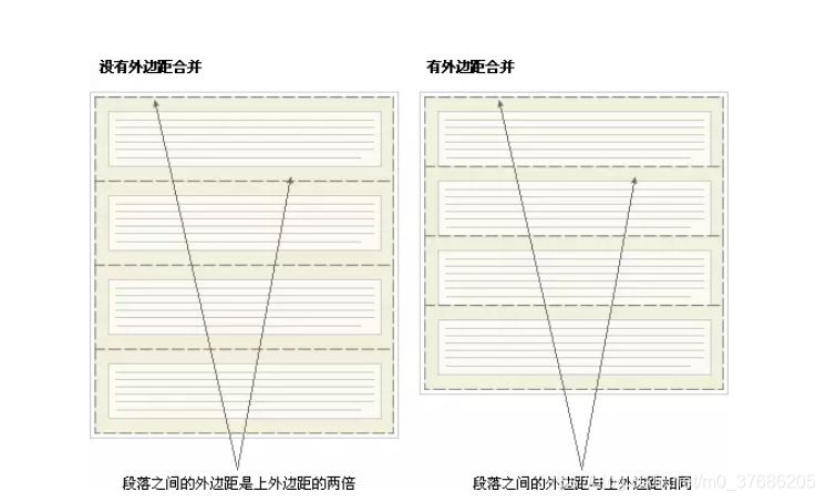 外边距重叠解析-CSDN博客